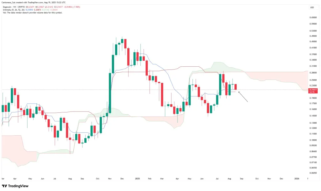 Dogecoin weekly chart