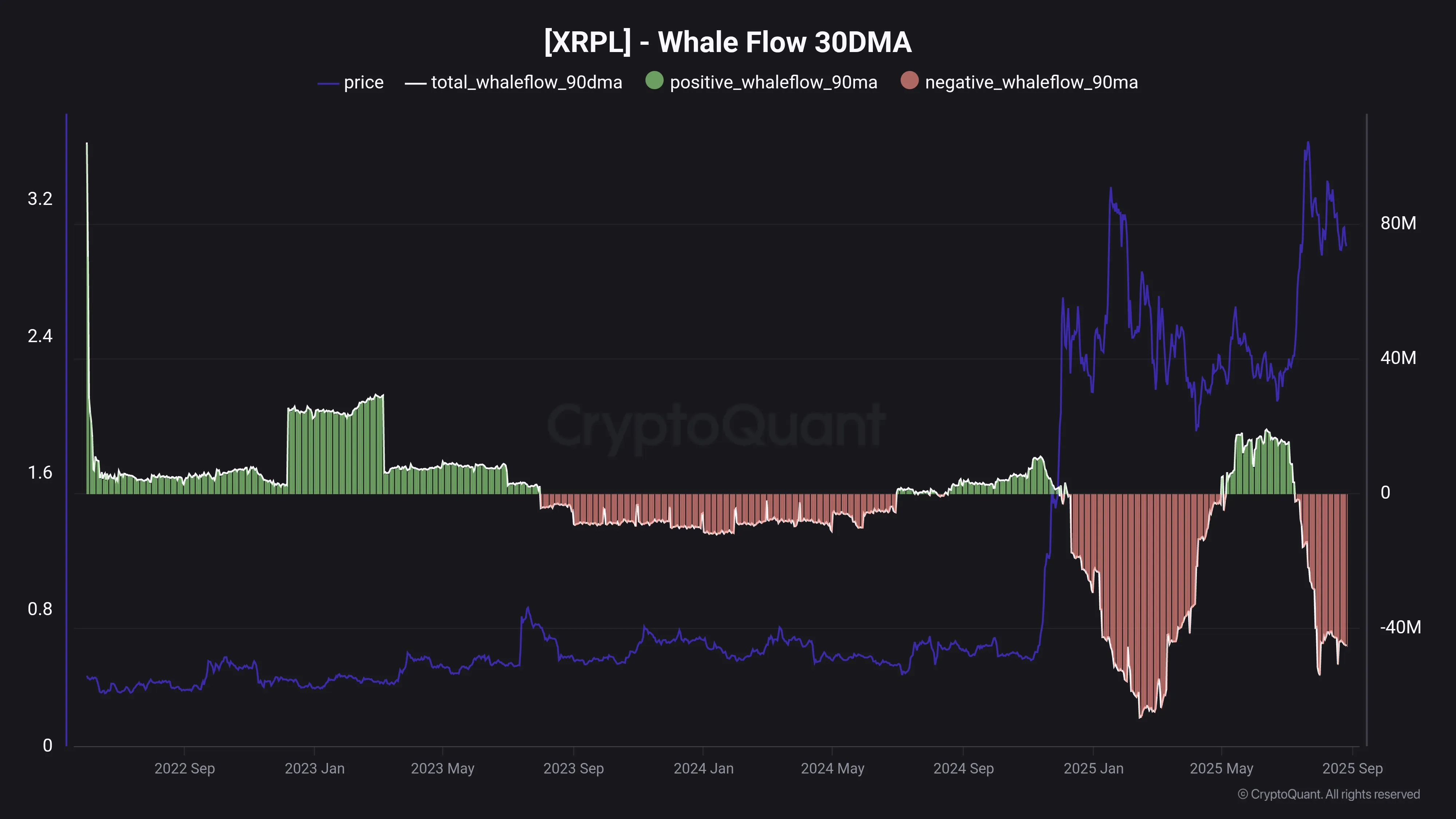 XRP whale flow 30DMA
