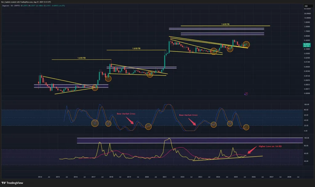 Dogecoin price analysis