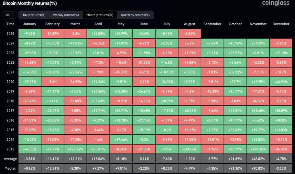 Bitcoin Seasonality