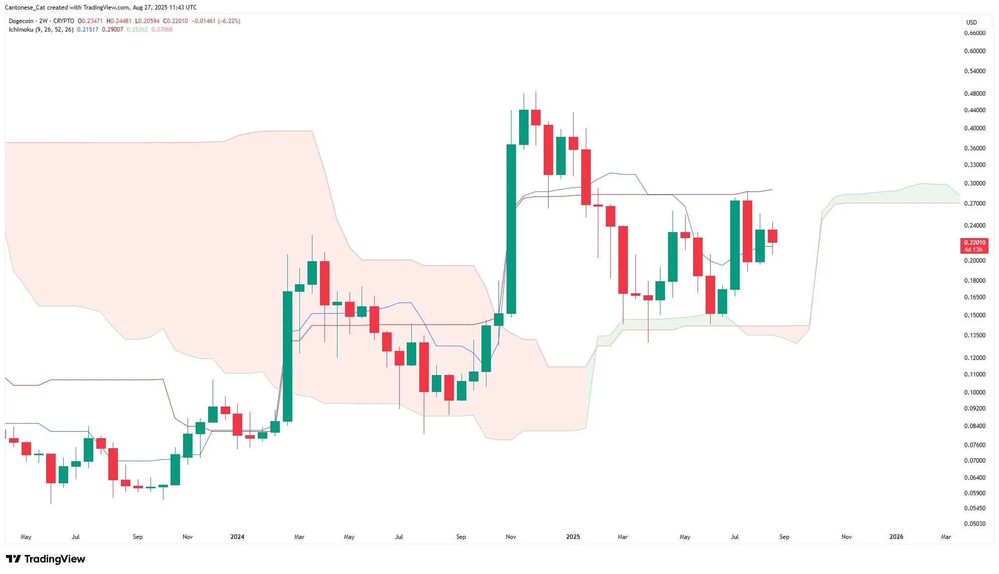 Análisis de la nube de Ichimoku de Dogecoin