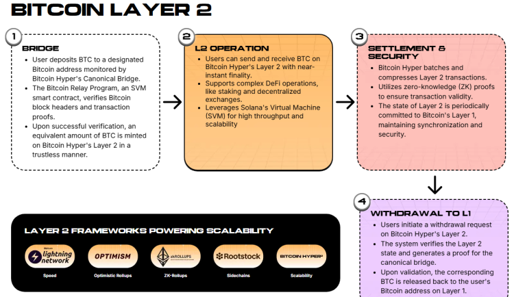 Cómo funciona Bitcoin Hyper