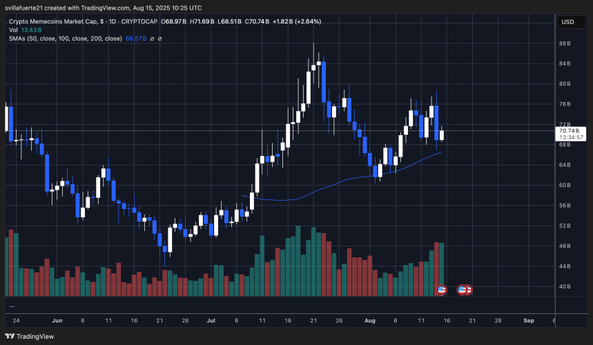 MEME.C se consolida en torno a niveles clave | Fuente: gráfico MEME.C en TradingView