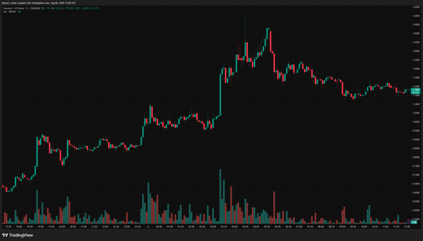 PROVE PROVEUSD Crypto Bitcoin BTC BTCUSD