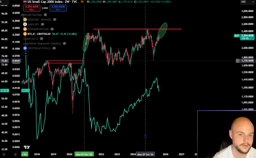 US Small Cap 2000 Index vs Bitcoin Dominance
