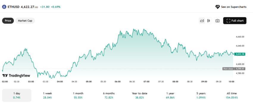 ETH koers - Bron: TradingView