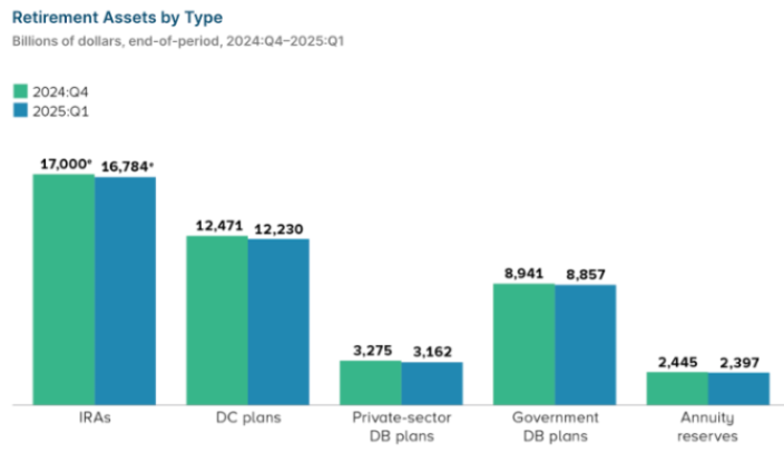 8,7 triljoni dolāru 401(k) aktīvos var kļūt par jaunāko kripto stimulu - Bitcoin Hyper gūst labumu