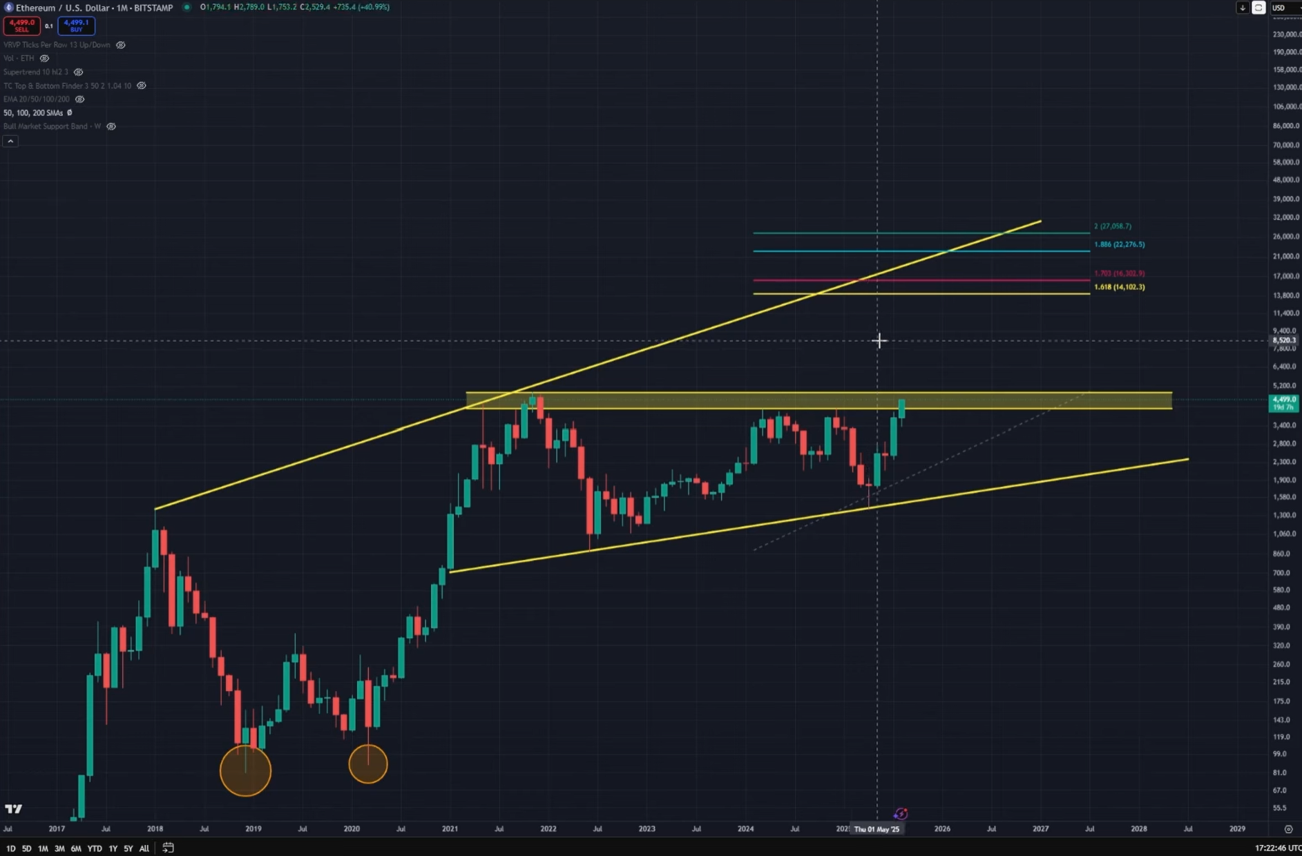 Análisis de precios de Ethereum