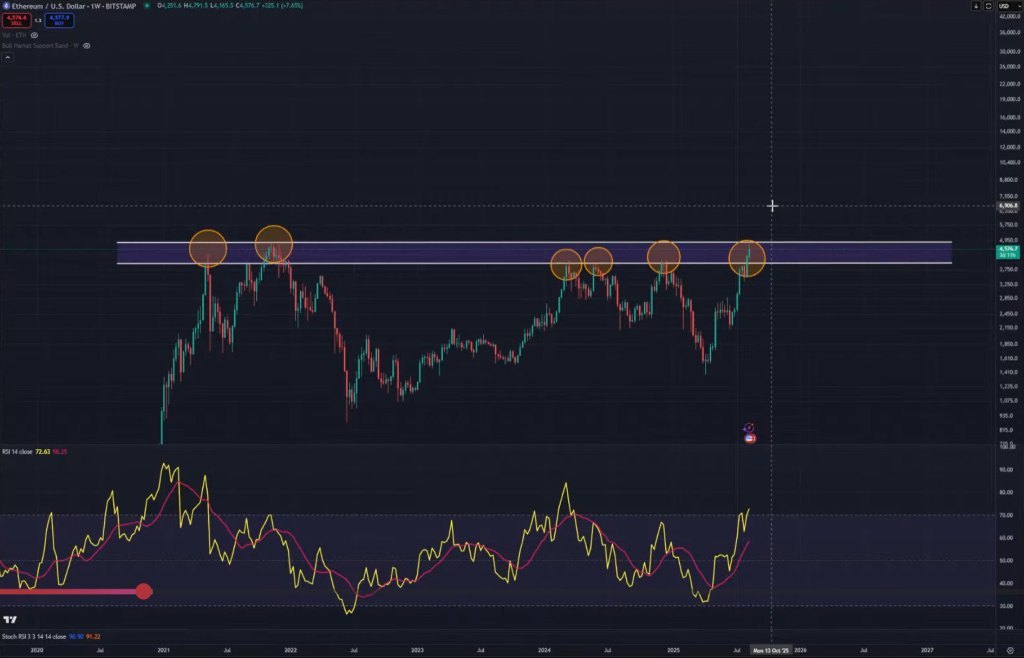 Ethereum price analysis