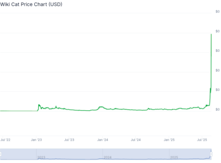 Wiki Cat straujais kāpums uzsver agrīnās atklāšanas rīku vērtību