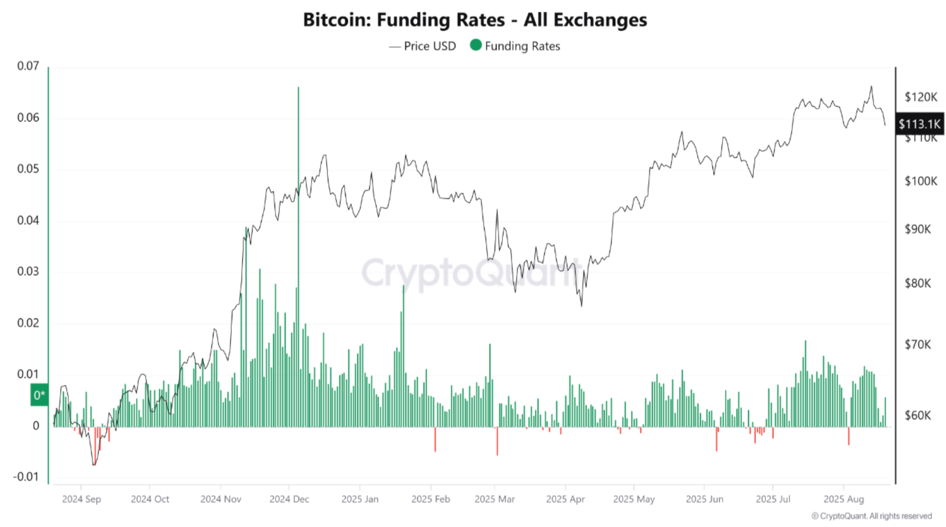funding rates