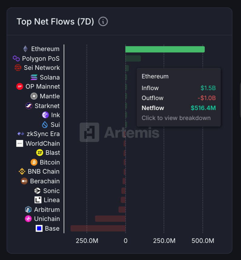 Top Net Flows by Chain | Source: Artemis