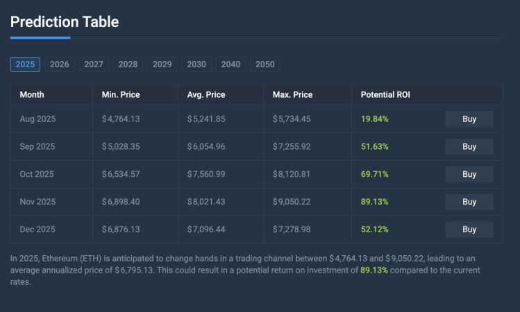 Predicción del precio de Ethereum