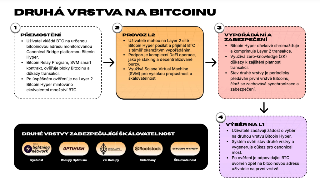 Roadmapa Bitcoin Hyper
