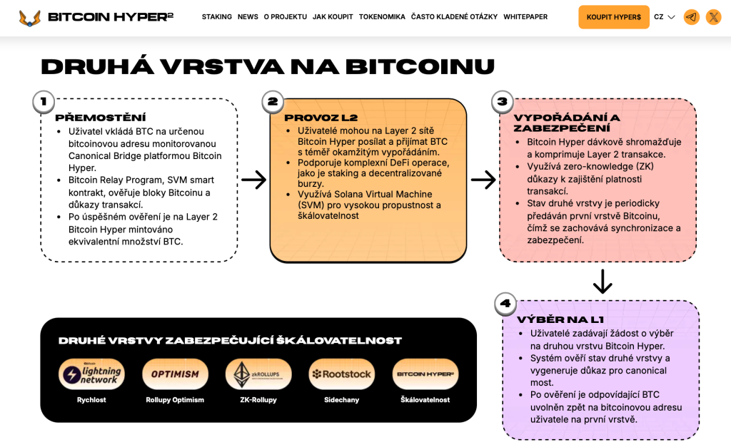 Bitcoin Hyper - kryptoměny s 1000x potenciálem