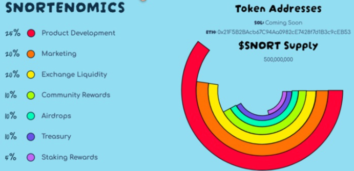 SNort tokenomika