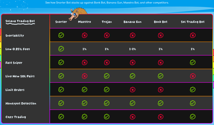 Snorter Bot vs. other popular trading bots on Telegram.