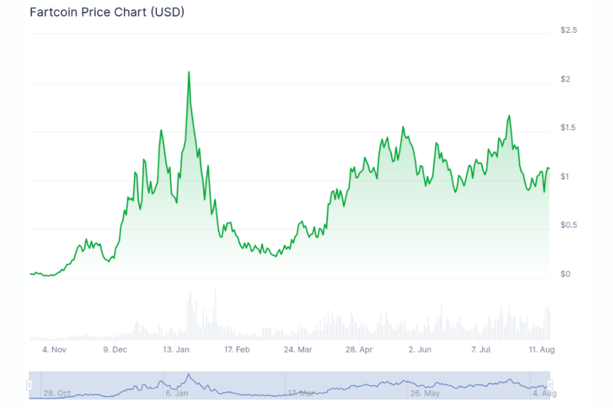 fartcoin price chart