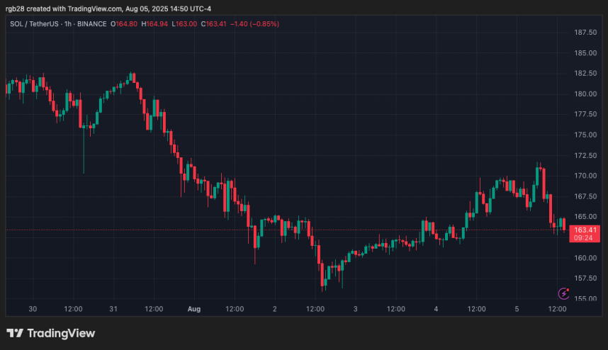 Solana, Sol, solusdt