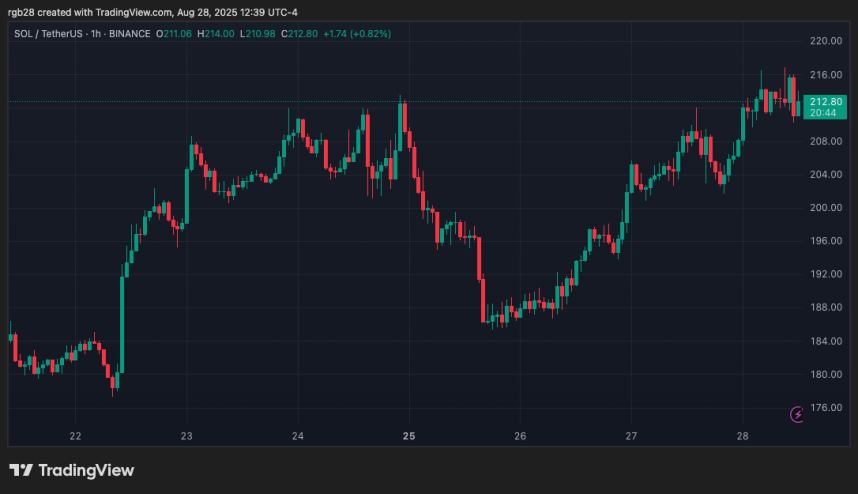 Solana, sol, solusdt