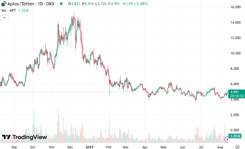 TradingView APTUSDT