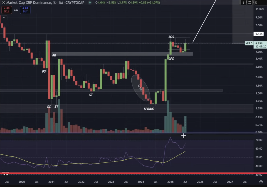 XRP market dominance