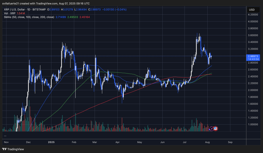 XRP testing key support | Source: XRPUSDT chart on TradingView
