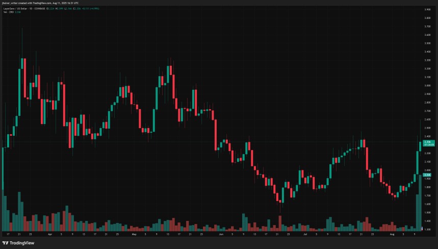 zro zrousd layerzero