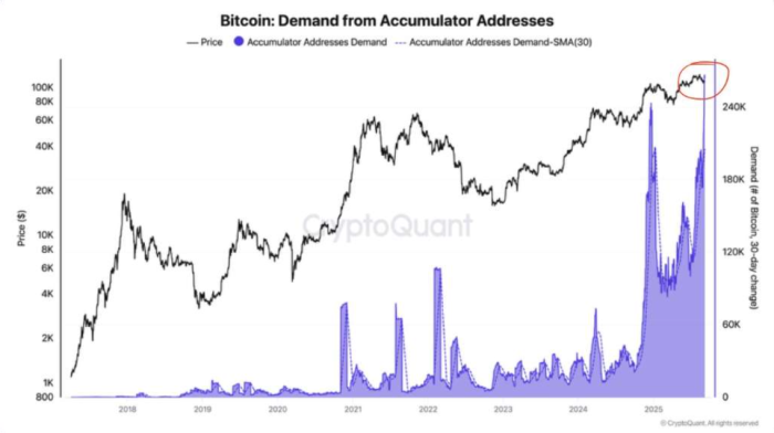 Bitcoin – demand from accumulator addresses.