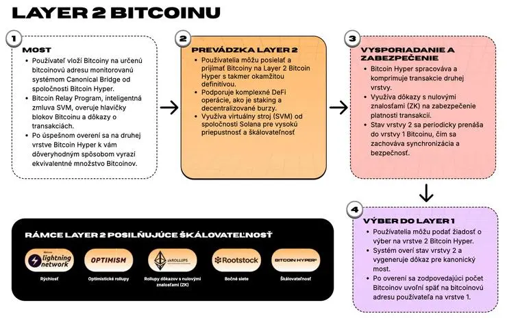 Bitcoin Hyper L2 technológia