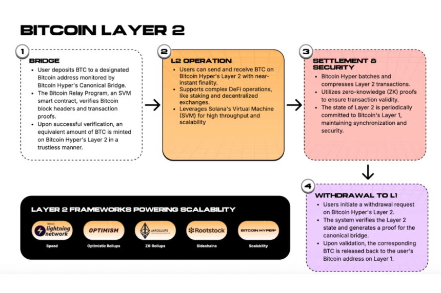 bitcoin hyper layer 2