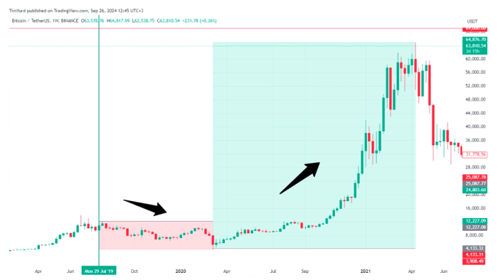 Bitcoin price rises after rate cuts in 2020.