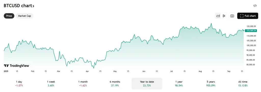 Cena Bitcoina z 17 września