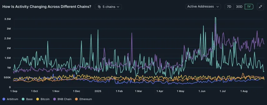 Activity Across Different Chains | Source: Darkfost