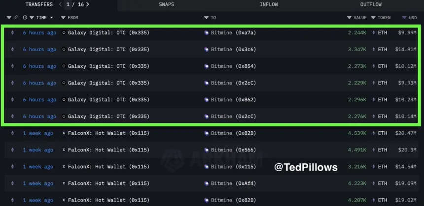 Galagy Digital Ethereum Accumulation | Source: Ted Pillows