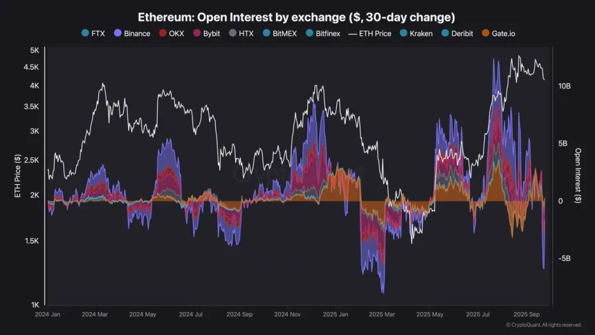 Ethereum Open Interest by Exchange | Source: Darkfost