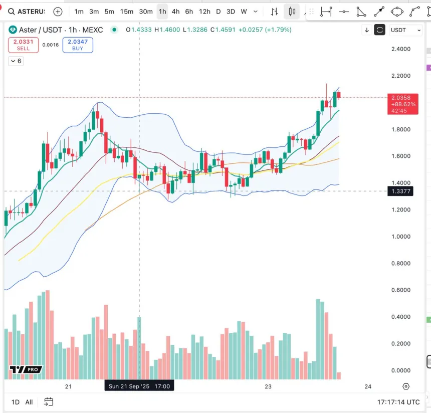 Aster reaches new ATH | Source: Big Cheds