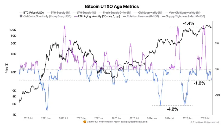 Bitcoin UTXO Age Metrics | Source: Axel Adler