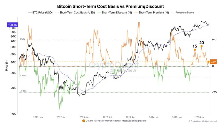 Base de costo a corto plazo de Bitcoin vs. Prima/Descuento | Fuente: Axel Adler