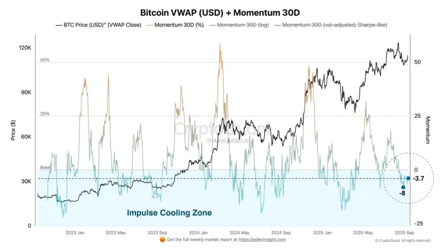 Bitcoin VWAP (USD) + Momentum 30D | Fuente: Axel Adler