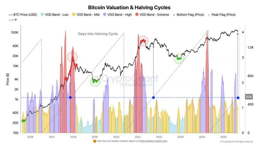 Bitcoin Valuation and Halving Cycles | Source: Axel Adler