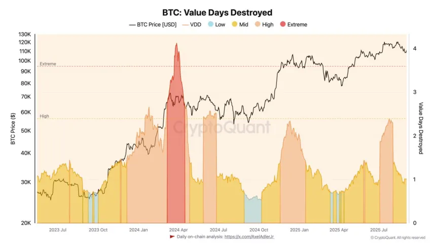 Días de Valor Destruidos de Bitcoin | Fuente: Darkfost