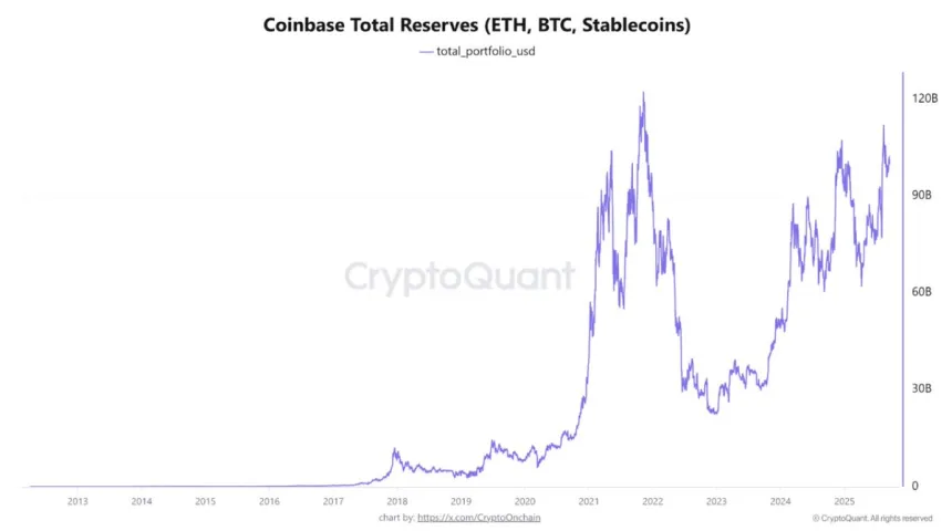 Reservas totales de Coinbase (ETH, BTC, Stablecoins) | Fuente: CryptoQuant