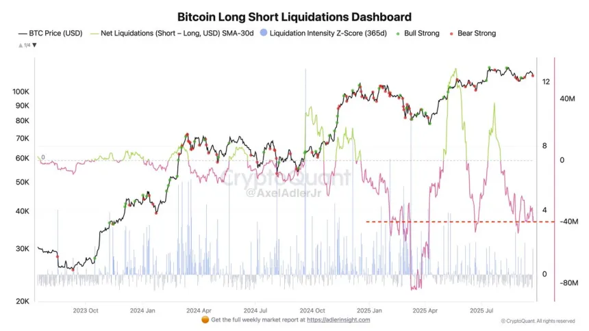 Bitcoin Long Short Liquidations | Source: Axel Adler 