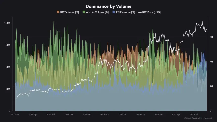 Dominio por volumen (Bitcoin, Ethereum y Altcoins) | Fuente: Maartunn