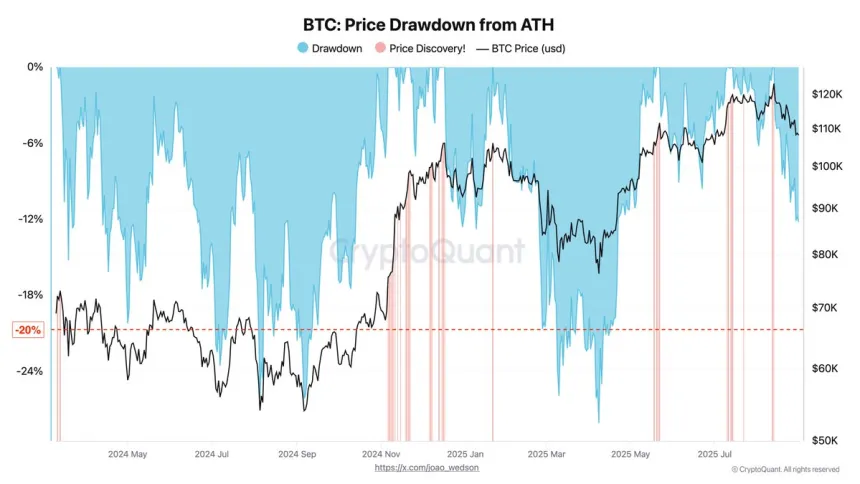 Bitcoin Price Drawdown from ATH | Source: Darkfost 