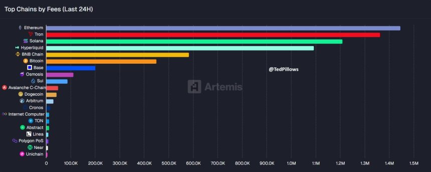 Ethereum leads in daily Chain Fees | Source: Artemis