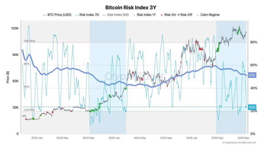 Índice de riesgo de Bitcoin 3Y | Fuente: Axel Adler