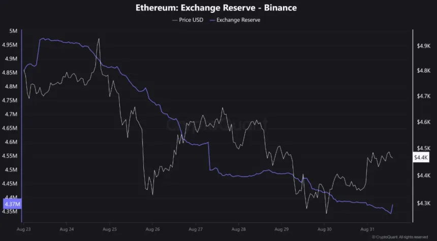 Reserva de Ethereum en Binance | Fuente: CryptoQuant