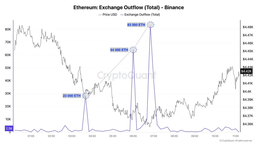 Ethereum Exchange Outflow | Source: Darkfost